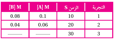 رتبة التفاعل وقانون السرعة